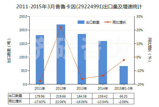 2011-2015年3月普魯卡因(29224991)出口量及增速統(tǒng)計
